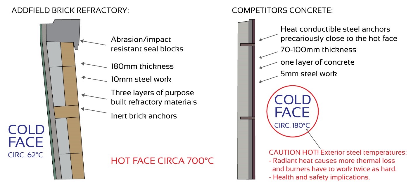 Waste Incinerators Brick Refractory vs Concrete